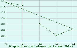 Courbe de la pression atmosphrique pour Taza