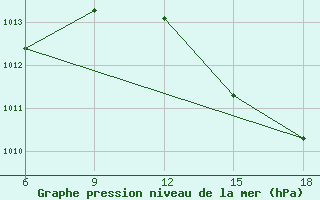 Courbe de la pression atmosphrique pour Termoli