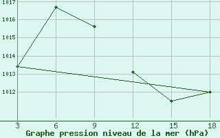 Courbe de la pression atmosphrique pour Zakinthos