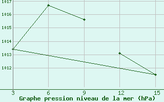 Courbe de la pression atmosphrique pour Zakinthos