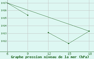 Courbe de la pression atmosphrique pour Vinica-Pgc