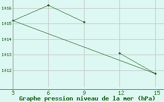 Courbe de la pression atmosphrique pour Duhook