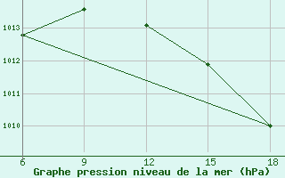 Courbe de la pression atmosphrique pour Ghazaouet