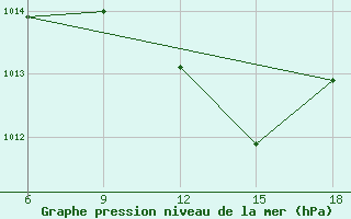 Courbe de la pression atmosphrique pour Chefchaouen