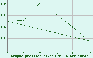 Courbe de la pression atmosphrique pour Palagruza