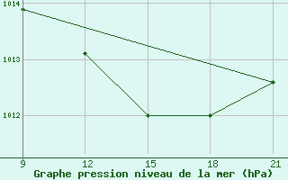 Courbe de la pression atmosphrique pour Oran Tafaraoui