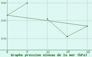 Courbe de la pression atmosphrique pour Tizi-Ouzou