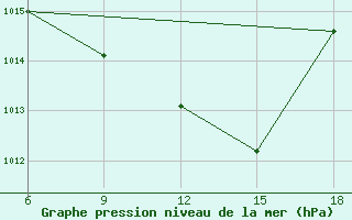 Courbe de la pression atmosphrique pour Ohrid-Aerodrome