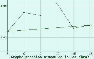 Courbe de la pression atmosphrique pour Palagruza