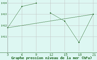 Courbe de la pression atmosphrique pour Abuja