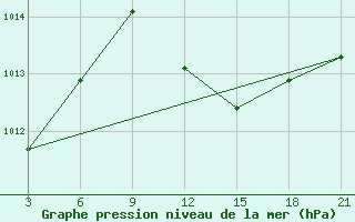 Courbe de la pression atmosphrique pour Monastir-Skanes