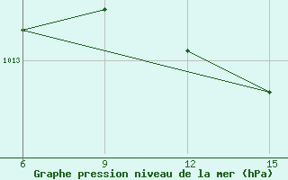 Courbe de la pression atmosphrique pour Hopa