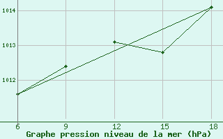 Courbe de la pression atmosphrique pour Larache