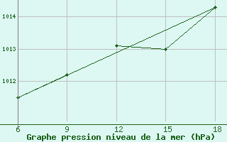 Courbe de la pression atmosphrique pour Beni-Saf