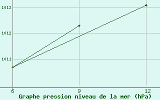 Courbe de la pression atmosphrique pour Mahdia