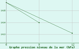 Courbe de la pression atmosphrique pour Rutbah