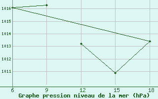 Courbe de la pression atmosphrique pour Sidi Bel Abbes