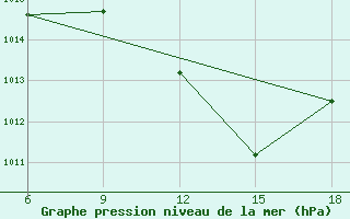 Courbe de la pression atmosphrique pour Bouira