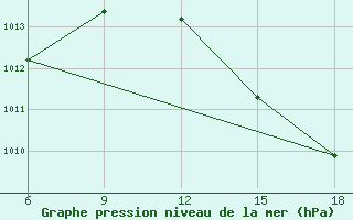 Courbe de la pression atmosphrique pour Chefchaouen