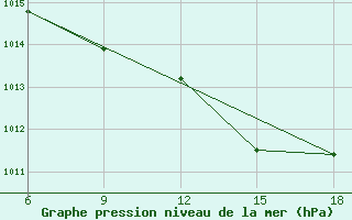 Courbe de la pression atmosphrique pour Ghazaouet