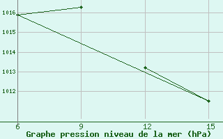 Courbe de la pression atmosphrique pour Ana