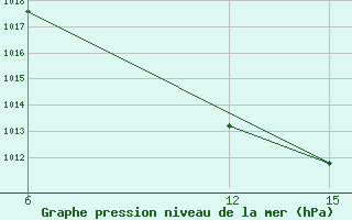 Courbe de la pression atmosphrique pour Florina