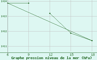 Courbe de la pression atmosphrique pour Capo Frasca