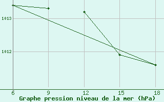 Courbe de la pression atmosphrique pour Bragin