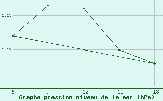 Courbe de la pression atmosphrique pour Beni-Saf