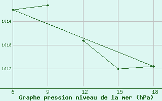 Courbe de la pression atmosphrique pour Maghnia