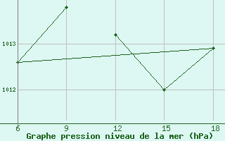 Courbe de la pression atmosphrique pour Chefchaouen