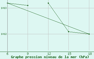 Courbe de la pression atmosphrique pour Termoli