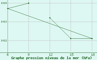 Courbe de la pression atmosphrique pour Arezzo