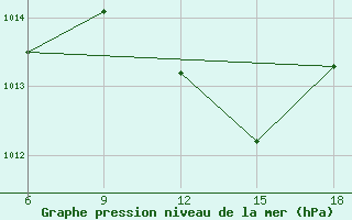 Courbe de la pression atmosphrique pour Termoli