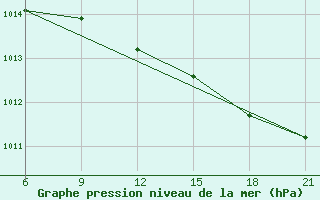 Courbe de la pression atmosphrique pour Vlore