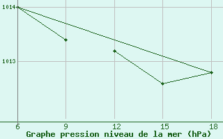 Courbe de la pression atmosphrique pour Passo Dei Giovi