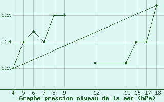 Courbe de la pression atmosphrique pour Kamishli