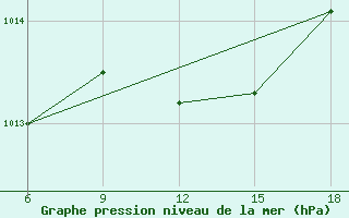 Courbe de la pression atmosphrique pour Falsterbo