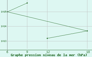 Courbe de la pression atmosphrique pour Bouira