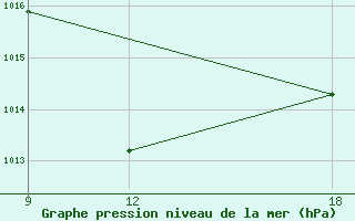 Courbe de la pression atmosphrique pour Ghadames