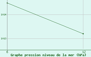 Courbe de la pression atmosphrique pour Levitha