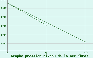 Courbe de la pression atmosphrique pour Ana