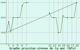 Courbe de la pression atmosphrique pour Alexandroupoli Airport