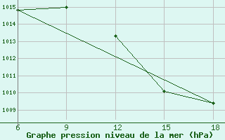 Courbe de la pression atmosphrique pour Relizane