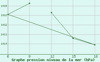 Courbe de la pression atmosphrique pour Beni Abbes