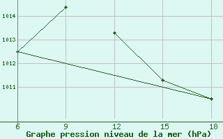 Courbe de la pression atmosphrique pour Miliana