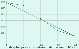 Courbe de la pression atmosphrique pour Lerida (Esp)