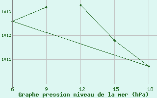 Courbe de la pression atmosphrique pour Dellys