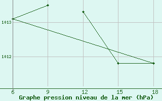 Courbe de la pression atmosphrique pour Capo Frasca