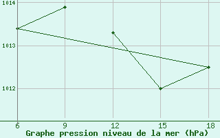 Courbe de la pression atmosphrique pour Miliana